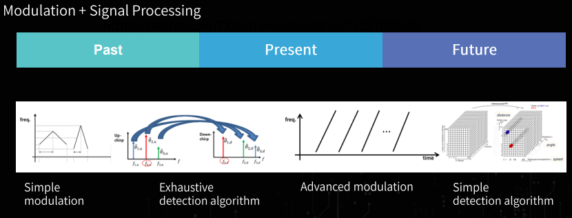 Modulation + Signal Processing