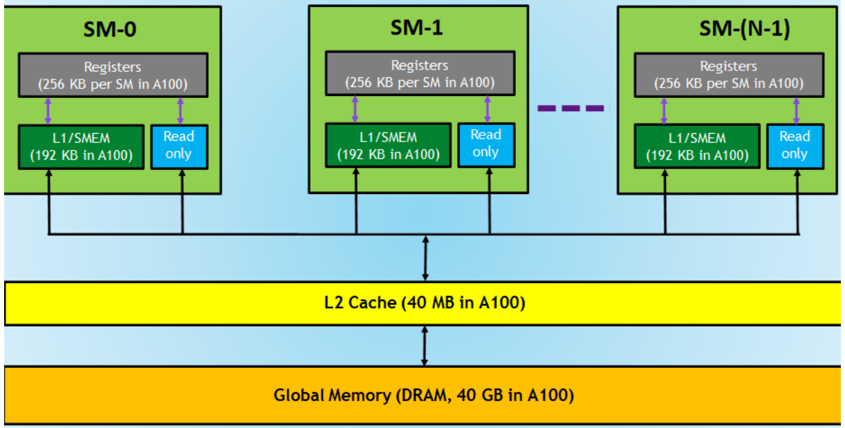 GPU memory hierarchy: SM registers, L1/SMEM, L2, DRAM