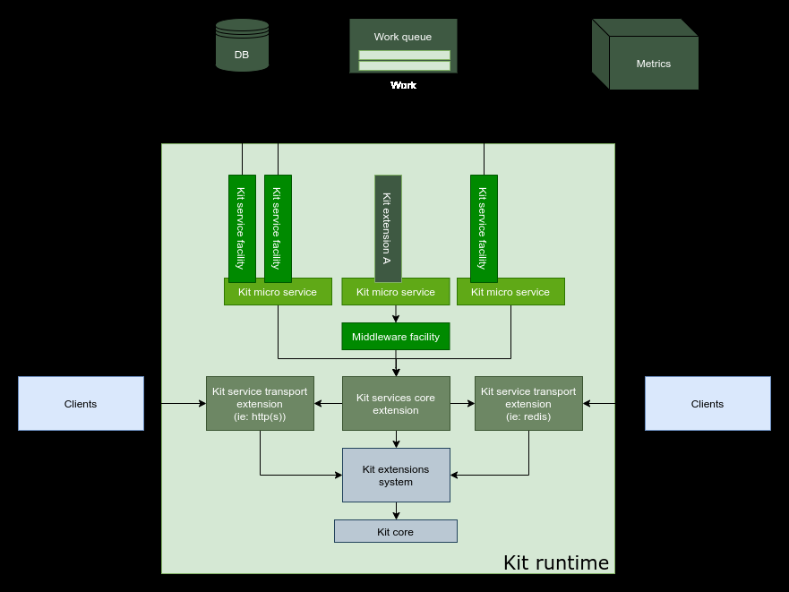 Omniverse Kit runtime architecture