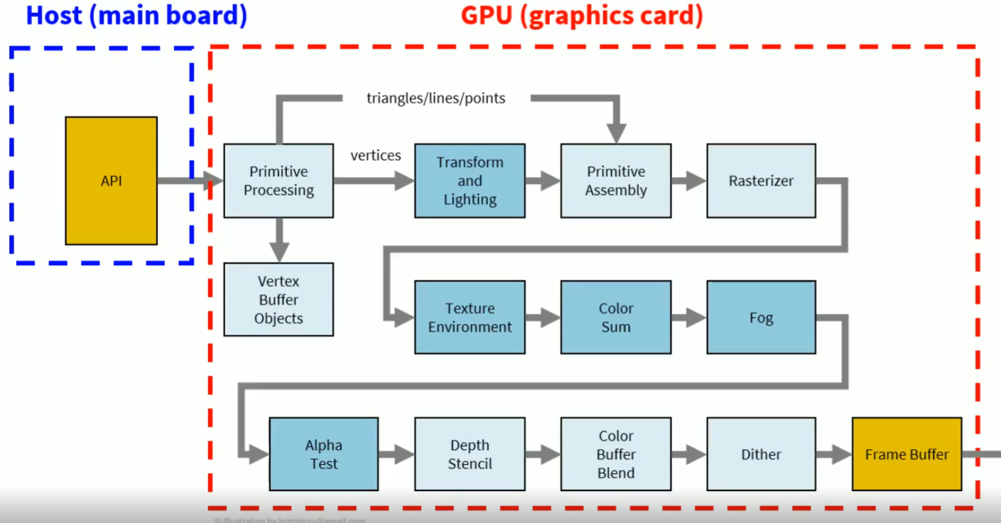 CUDA 프로그래밍 (0) - C/C++/GPU 병렬 컴퓨팅(1)