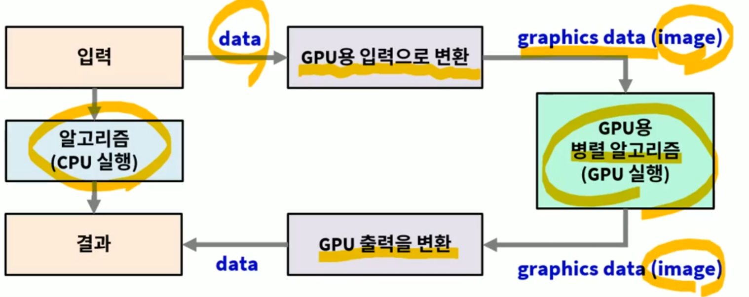 CUDA 프로그래밍 (0) - C/C++/GPU 병렬 컴퓨팅(3)